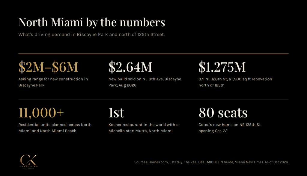 North Miami real estate market by the numbers infographic