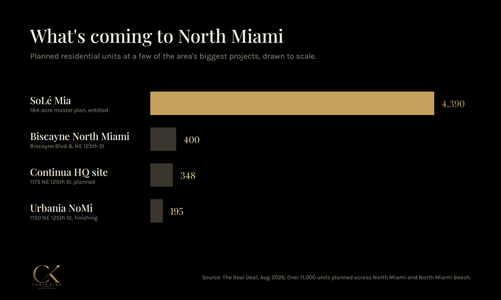North Miami new construction development pipeline chart